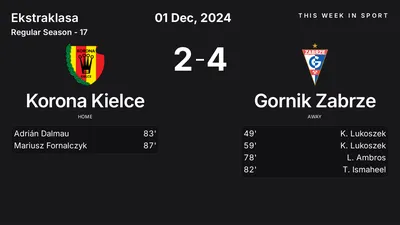 Report: Korona Kielce vs Gornik Zabrze (2024-12-01)