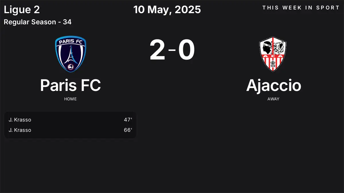 Report: Paris FC vs Ajaccio (2025-05-10)