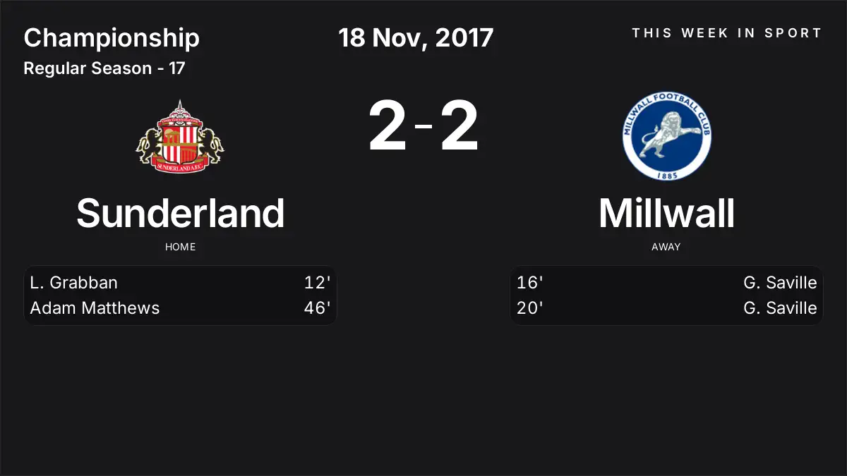 Sunderland 2–2 Millwall: Championship Draw