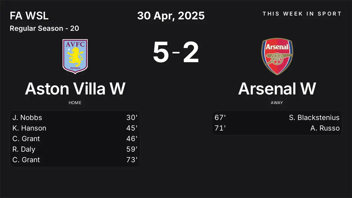 Report: Aston Villa W vs Arsenal W (2025-04-30)