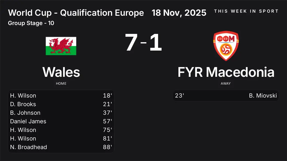 Report: Wales vs FYR Macedonia (2025-11-18)