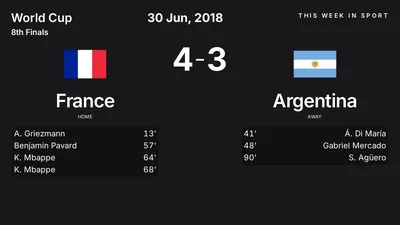 Report: France vs Argentina (2018-06-30)