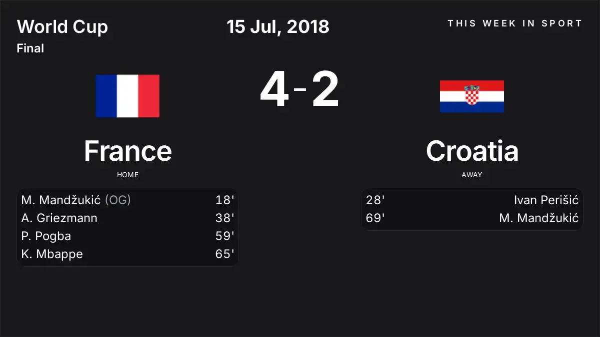 Report: France vs Croatia (2018-07-15)