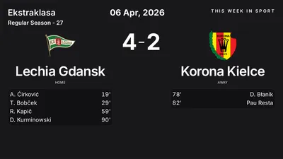 Report: Lechia Gdansk vs Korona Kielce (2026-04-06)