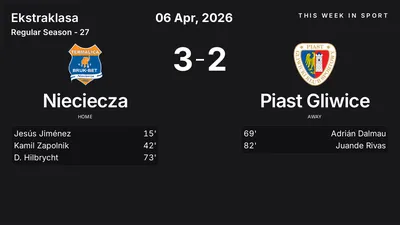Report: Nieciecza vs Piast Gliwice (2026-04-06)