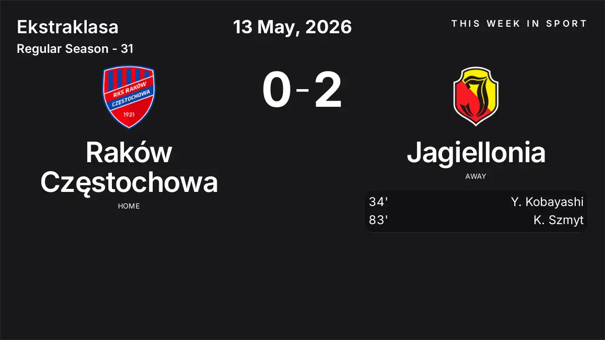 Report: Raków Częstochowa vs Jagiellonia (2026-05-13)