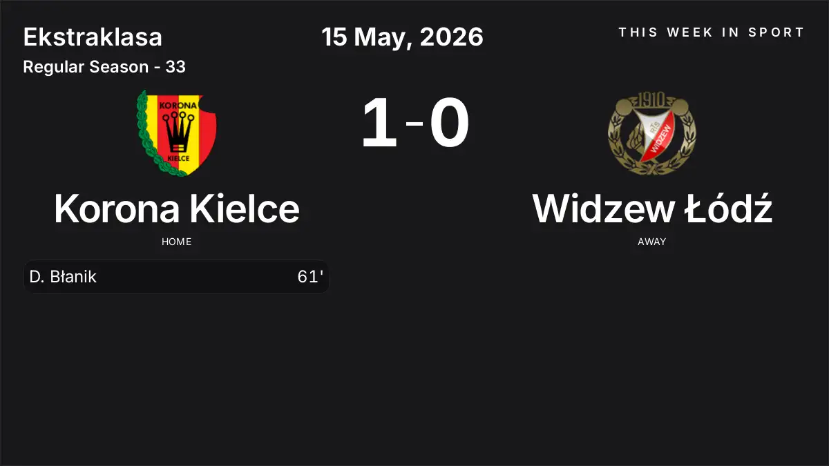 Report: Korona Kielce vs Widzew Łódź (2026-05-15)
