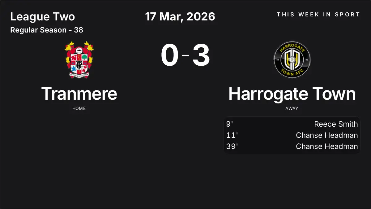 Harrogate Town Defeats Tranmere 3-0 in League Two Clash