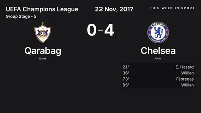 Report: Qarabag vs Chelsea (2017-11-22)