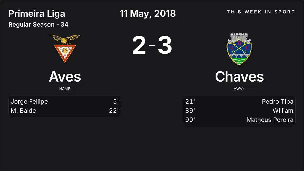 Report: Aves vs Chaves (2018-05-11)