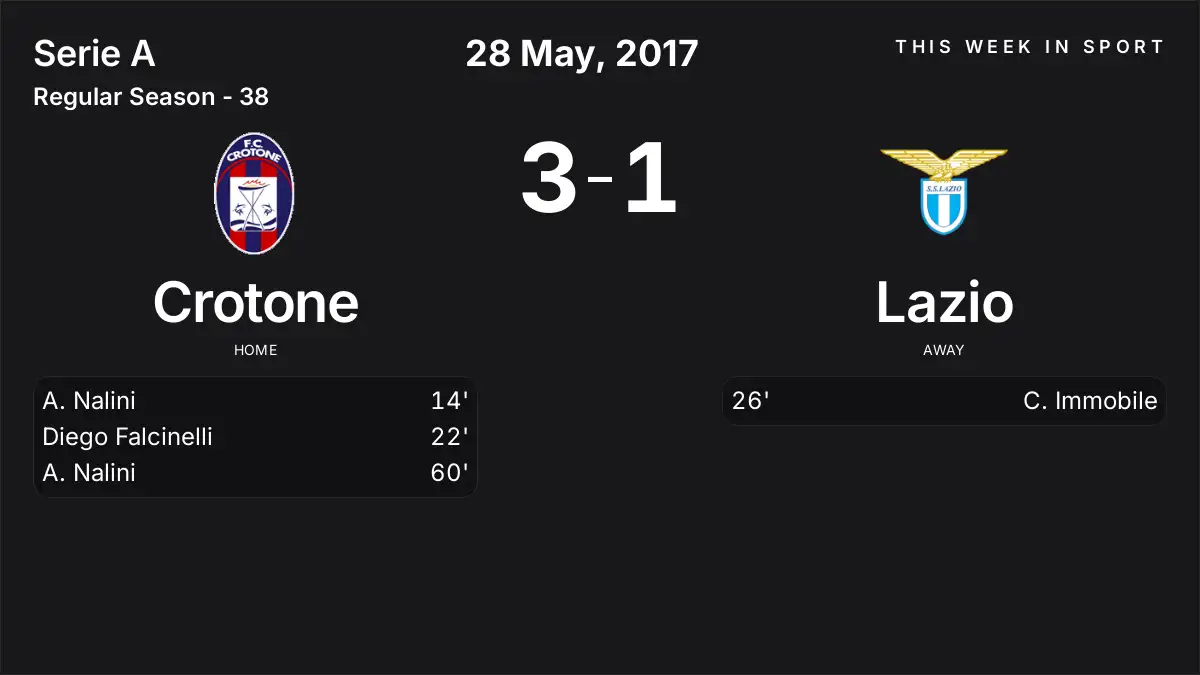 Report: Crotone vs Lazio (2017-05-28)