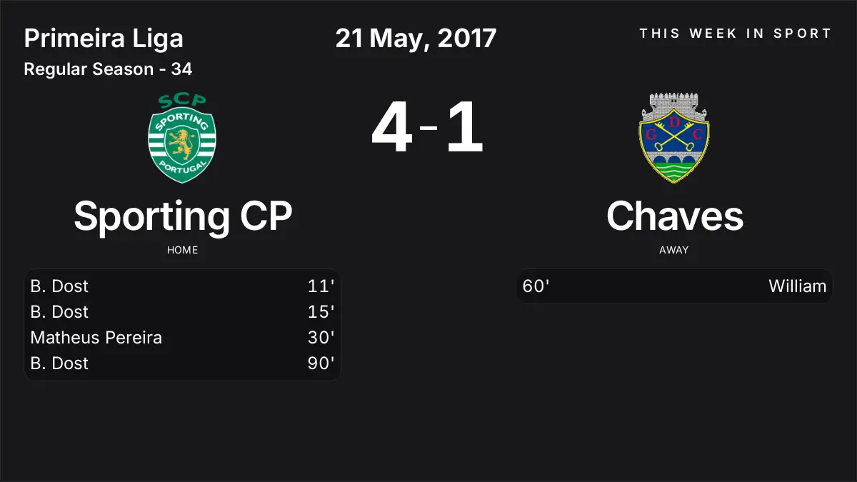 Report: Sporting CP vs Chaves (2017-05-21)