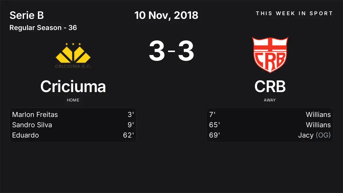 Report: Criciuma vs CRB (2018-11-10)