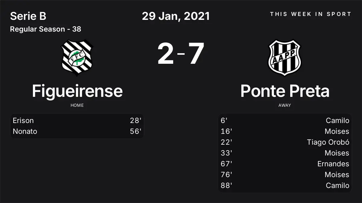 Report: Figueirense vs Ponte Preta (2021-01-29)