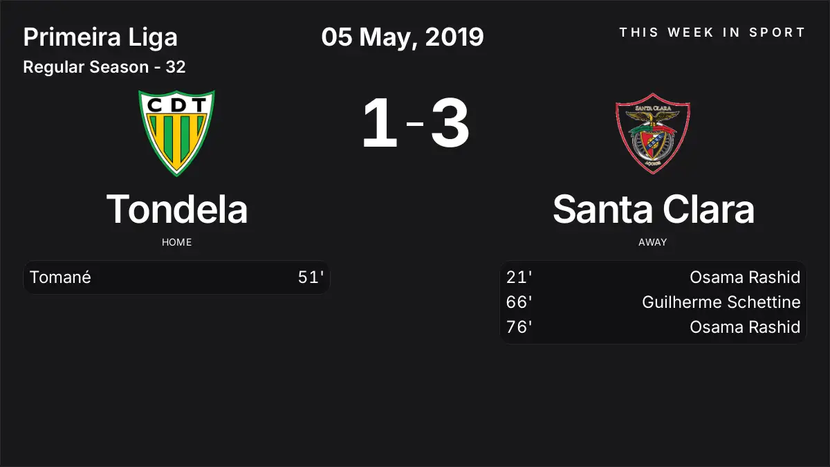 Report: Tondela vs Santa Clara (2019-05-05)