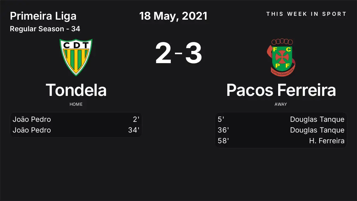 Report: Tondela vs Pacos Ferreira (2021-05-18)