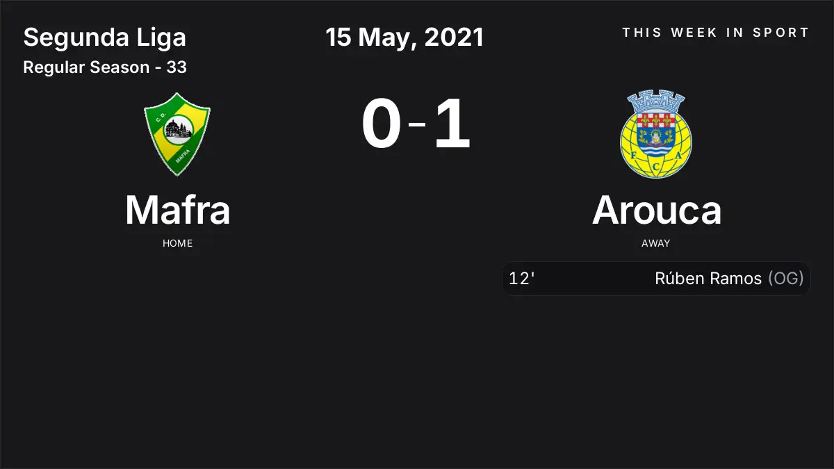 Report: Mafra vs Arouca (2021-05-15)